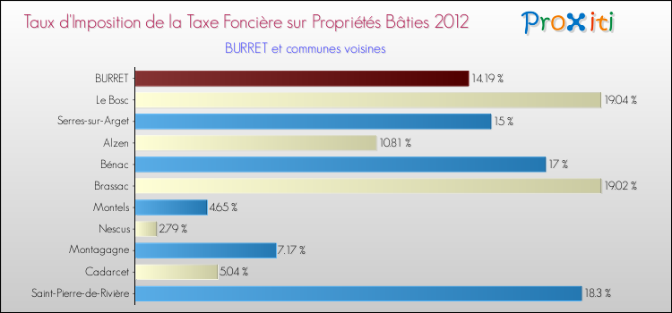 Taux d'imposition de la taxe foncière sur le bati 2012 pour BURRET et les communes proches Comparaison des taux d'imposition de la taxe foncière sur le bati 2012 pour BURRET et les communes voisines