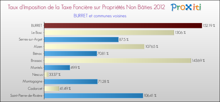 Taux d'imposition de la taxe foncière sur les immeubles et terrains non batis 2012 pour BURRET et les communes proches Comparaison des taux d'imposition de la taxe foncière sur les immeubles et terrains non batis 2012 pour BURRET et les communes voisines