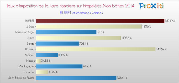 Taux d'imposition de la taxe foncière sur les immeubles et terrains non batis 2014 pour BURRET et les communes proches Comparaison des taux d'imposition de la taxe foncière sur les immeubles et terrains non batis 2014 pour BURRET et les communes voisines