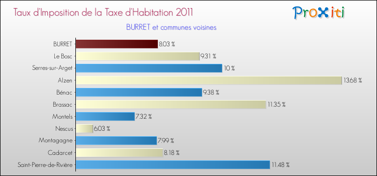 Taux d'imposition de la taxe d'habitation 2011 pour BURRET et les communes proches Comparaison des taux d'imposition de la taxe d'habitation 2011 pour BURRET et les communes voisines
