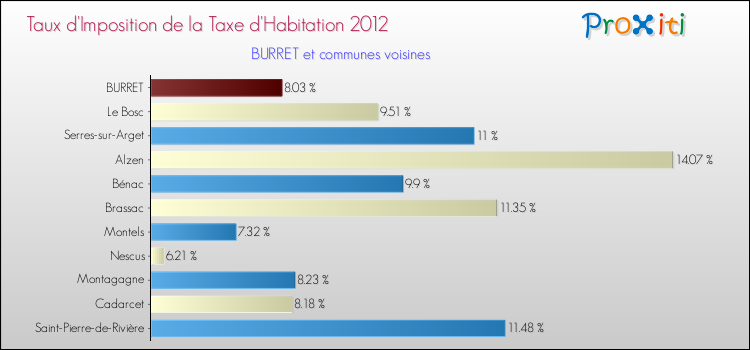 Taux d'imposition de la taxe d'habitation 2012 pour BURRET et les communes proches Comparaison des taux d'imposition de la taxe d'habitation 2012 pour BURRET et les communes voisines