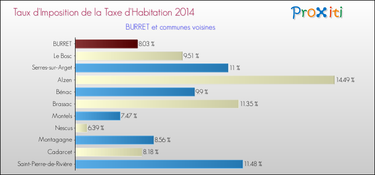 Taux d'imposition de la taxe d'habitation 2014 pour BURRET et les communes proches Comparaison des taux d'imposition de la taxe d'habitation 2014 pour BURRET et les communes voisines