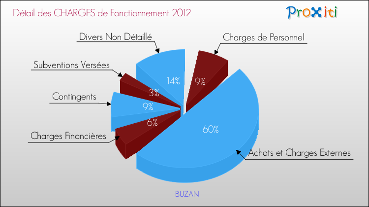Décomposition des Charges de Fonctionnement 2012 de la commune de BUZAN Charges de Fonctionnement 2012 pour la commune de BUZAN