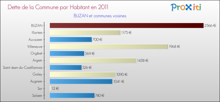 Dette par habitant de la commune en 2011 pour BUZAN et les communes proches Comparaison de la dette par habitant de la commune en 2011 pour BUZAN et les communes voisines