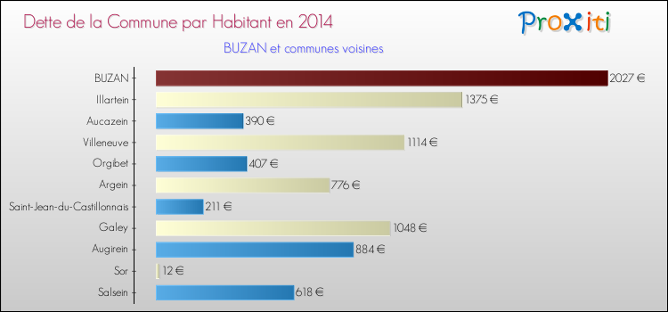 Dette par habitant de la commune en 2014 pour BUZAN et les communes proches Comparaison de la dette par habitant de la commune en 2014 pour BUZAN et les communes voisines