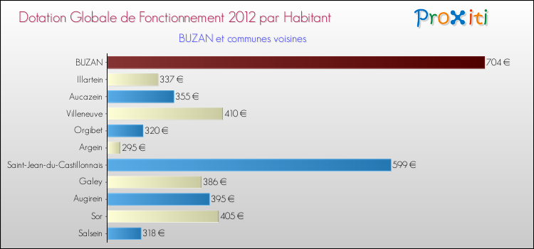 Montant des dotations globales de fonctionnement DGF par Habitant pour BUZAN et les communes proches Comparaison des des dotations globales de fonctionnement DGF par habitant pour BUZAN et les communes voisines