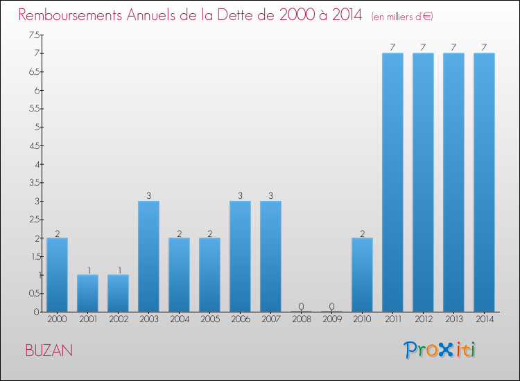 Evolution de l'annuité de la dette pour la commune de BUZAN de 2000 à 2014 Annuités de la dette pour BUZAN de 2000 à 2014