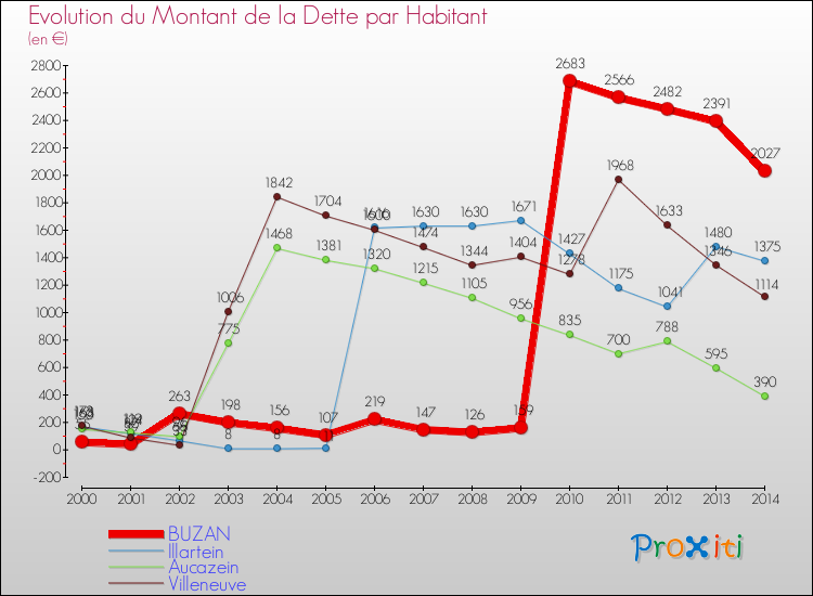 Evolution de la dette par habitant pour la commune de BUZAN et les communes proches de 2000 à 2014 Comparaison de la dette par habitant pour BUZAN et les communes voisines de 2000 à 2014