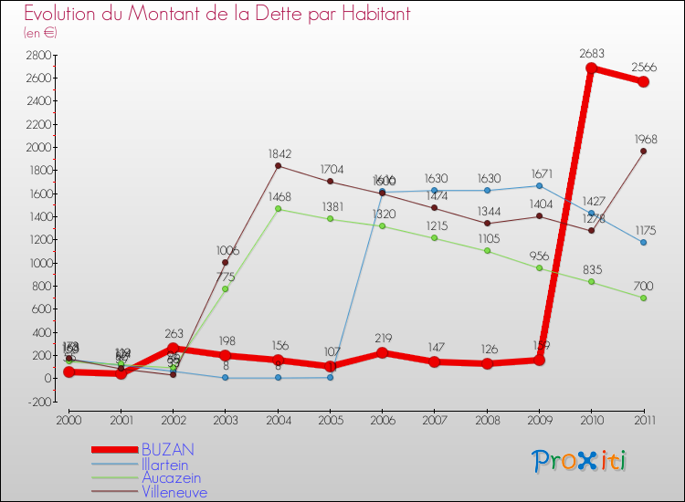 Evolution de la dette par habitant pour la commune de BUZAN et les communes proches Comparaison de la dette par habitant pour BUZAN et les communes voisines