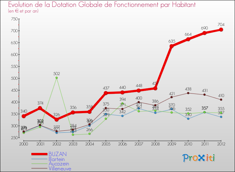 Evolution et montant de la dotation globale de fonctionnement par Habitant pour BUZAN et les communes proches Comparaison des dotations globales de fonctionnement par habitant pour BUZAN et les communes voisines