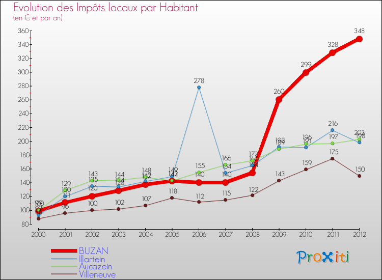 Evolution et montant des impôts locaux par Habitant pour BUZAN et les communes proches Comparaison des impôts locaux par habitant pour BUZAN et les communes voisines