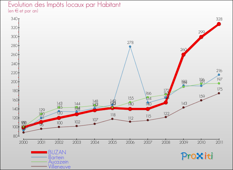 Evolution et montant des impôts locaux par Habitant pour BUZAN et les communes proches Comparaison des impôts locaux par habitant pour BUZAN et les communes voisines