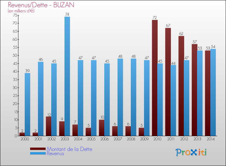 Evolution comparée de la dette et des revenus pour la commune de BUZAN de 2000 à 2014 Comparaison de la dette et des revenus pour BUZAN de 2000 à 2014