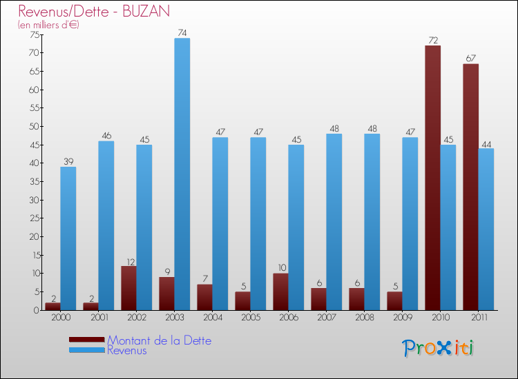 Evolution comparée de la dette et des revenus pour la commune de BUZAN de 2000 à 2011 Comparaison de la dette et des revenus pour BUZAN de 2000 à 2011