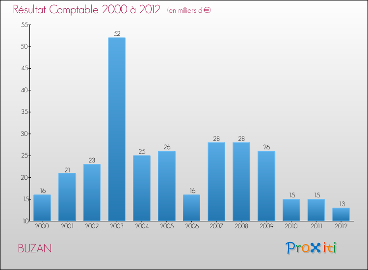 Evolution du résultat comptable pour la commune de BUZAN de 2000 à 2012 Evolution du résultat comptable pour BUZAN de 2000 à 2012
