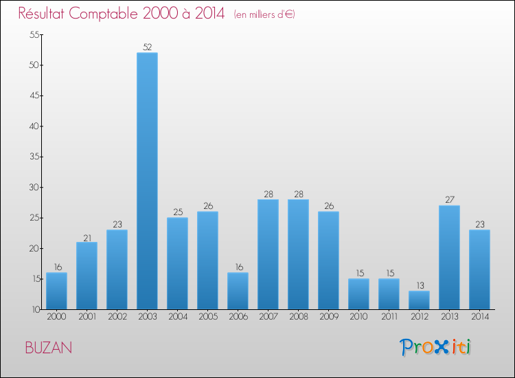 Evolution du résultat comptable pour la commune de BUZAN de 2000 à 2014 Evolution du résultat comptable pour BUZAN de 2000 à 2014