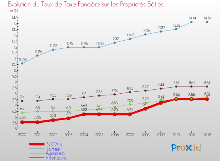 Evolution du taux de la taxe foncière sur le bati pour BUZAN et les communes proches de 2000 à 2012 Comparaison des taux de taxe foncière sur le bati pour BUZAN et les communes voisines de 2000 à 2012