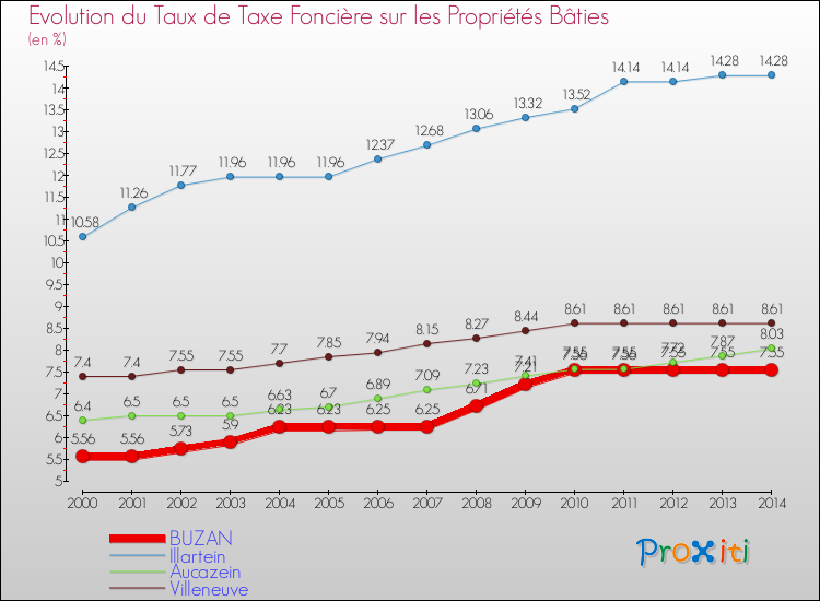 Evolution du taux de la taxe foncière sur le bati pour BUZAN et les communes proches de 2000 à 2014 Comparaison des taux de taxe foncière sur le bati pour BUZAN et les communes voisines de 2000 à 2014