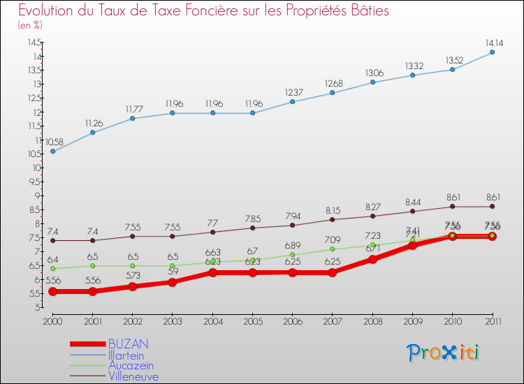 Evolution du taux de la taxe foncière sur le bati pour BUZAN et les communes proches Comparaison des taux de taxe foncière sur le bati pour BUZAN et les communes voisines