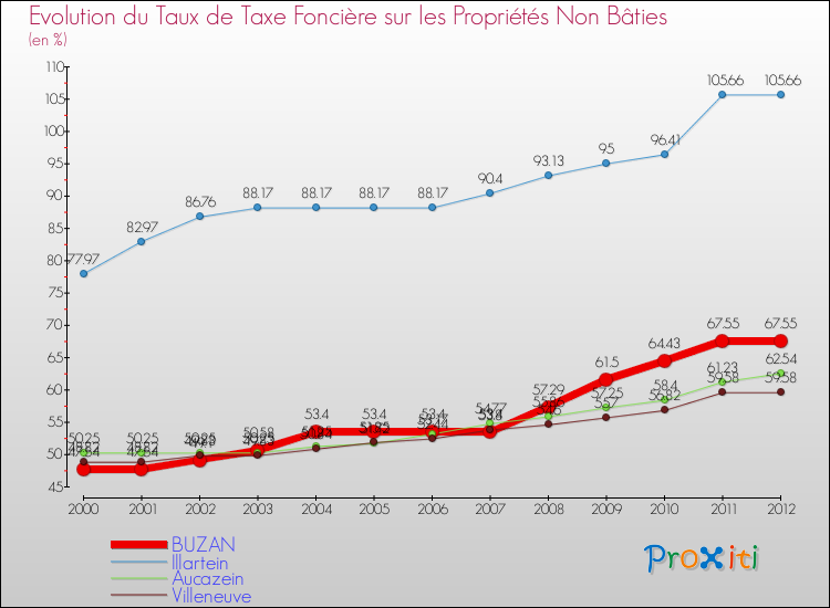 Evolution du taux de la taxe foncière sur les immeubles et terrains non batis pour BUZAN et les communes proches de 2000 à 2012 Comparaison des taux de la taxe foncière sur les immeubles et terrains non batis pour BUZAN et les communes voisines de 2000 à 2012
