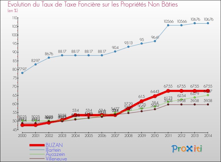 Evolution du taux de la taxe foncière sur les immeubles et terrains non batis pour BUZAN et les communes proches de 2000 à 2014 Comparaison des taux de la taxe foncière sur les immeubles et terrains non batis pour BUZAN et les communes voisines de 2000 à 2014