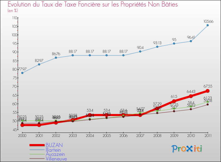 Evolution du taux de la taxe foncière sur les immeubles et terrains non batis pour BUZAN et les communes proches Comparaison des taux de la taxe foncière sur les immeubles et terrains non batis pour BUZAN et les communes voisines