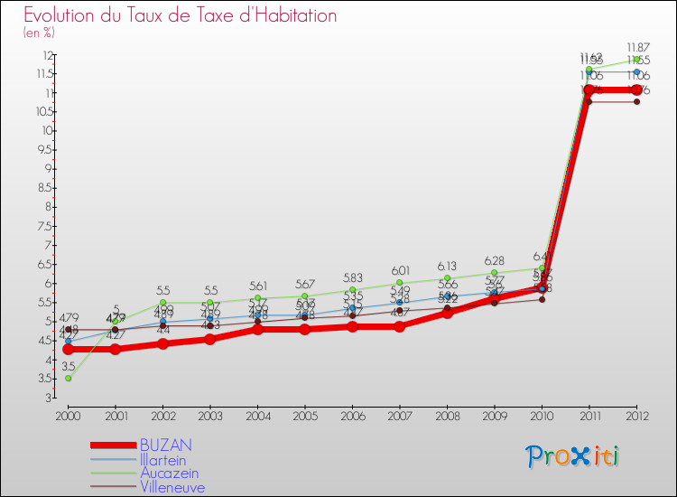 Evolution du taux de la taxe d'habitation pour BUZAN et les communes proches Comparaison des taux de la taxe d'habitation pour BUZAN et les communes voisines