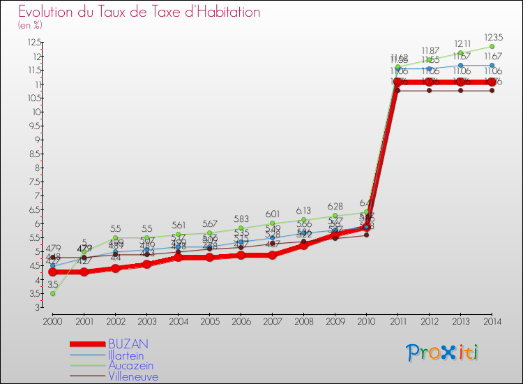 Evolution du taux de la taxe d'habitation pour BUZAN et les communes proches de 2000 à 2014 Comparaison des taux de la taxe d'habitation pour BUZAN et les communes voisines de 2000 à 2014
