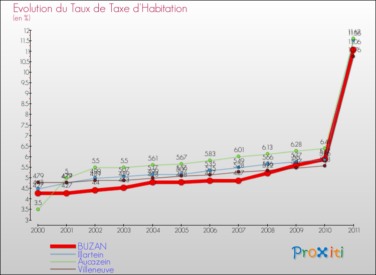 Evolution du taux de la taxe d'habitation pour BUZAN et les communes proches Comparaison des taux de la taxe d'habitation pour BUZAN et les communes voisines