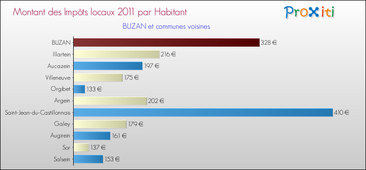 Montant des impôts locaux par Habitant pour BUZAN et les communes proches Comparaison des impôts locaux par habitant pour BUZAN et les communes voisines