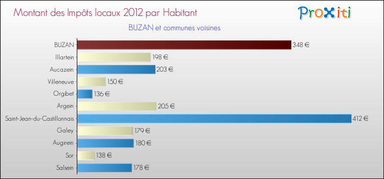 Montant des impôts locaux par Habitant pour BUZAN et les communes proches Comparaison des impôts locaux par habitant pour BUZAN et les communes voisines