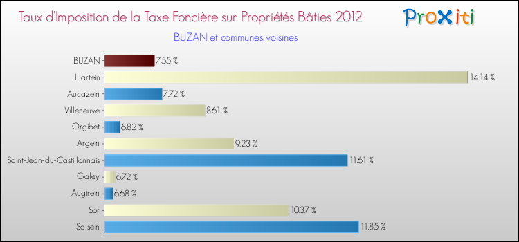 Taux d'imposition de la taxe foncière sur le bati 2012 pour BUZAN et les communes proches Comparaison des taux d'imposition de la taxe foncière sur le bati 2012 pour BUZAN et les communes voisines
