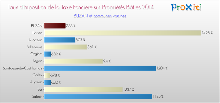 Taux d'imposition de la taxe foncière sur le bati 2014 pour BUZAN et les communes proches Comparaison des taux d'imposition de la taxe foncière sur le bati 2014 pour BUZAN et les communes voisines