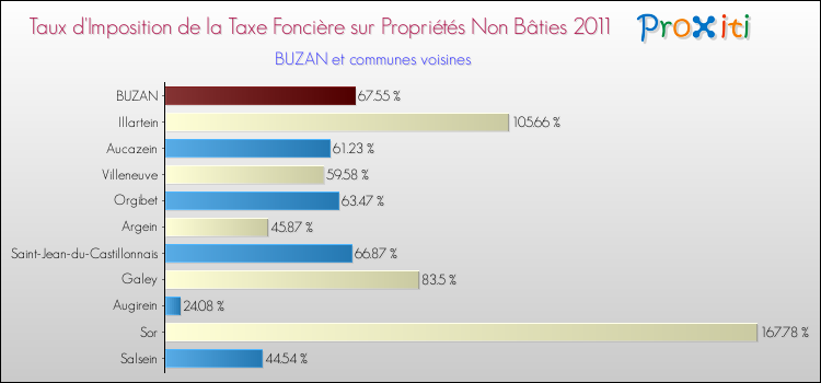 Taux d'imposition de la taxe foncière sur les immeubles et terrains non batis 2011 pour BUZAN et les communes proches Comparaison des taux d'imposition de la taxe foncière sur les immeubles et terrains non batis 2011 pour BUZAN et les communes voisines