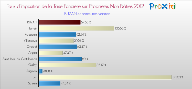Taux d'imposition de la taxe foncière sur les immeubles et terrains non batis 2012 pour BUZAN et les communes proches Comparaison des taux d'imposition de la taxe foncière sur les immeubles et terrains non batis 2012 pour BUZAN et les communes voisines