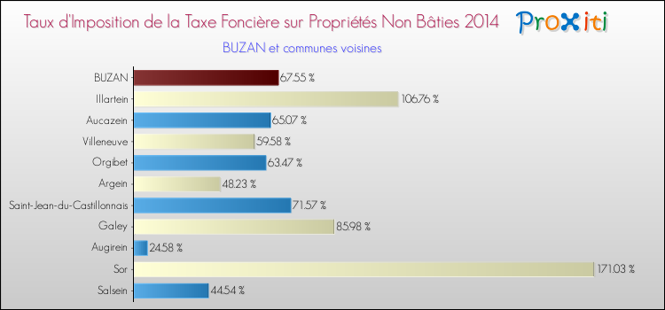 Taux d'imposition de la taxe foncière sur les immeubles et terrains non batis 2014 pour BUZAN et les communes proches Comparaison des taux d'imposition de la taxe foncière sur les immeubles et terrains non batis 2014 pour BUZAN et les communes voisines