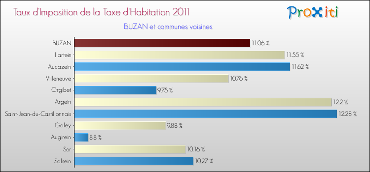 Taux d'imposition de la taxe d'habitation 2011 pour BUZAN et les communes proches Comparaison des taux d'imposition de la taxe d'habitation 2011 pour BUZAN et les communes voisines