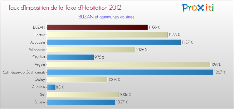 Taux d'imposition de la taxe d'habitation 2012 pour BUZAN et les communes proches Comparaison des taux d'imposition de la taxe d'habitation 2012 pour BUZAN et les communes voisines