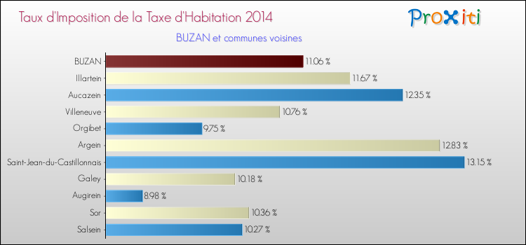 Taux d'imposition de la taxe d'habitation 2014 pour BUZAN et les communes proches Comparaison des taux d'imposition de la taxe d'habitation 2014 pour BUZAN et les communes voisines