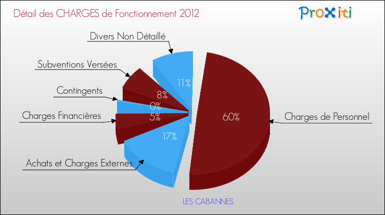 Décomposition des Charges de Fonctionnement 2012 de la commune de LES CABANNES Charges de Fonctionnement 2012 pour la commune de LES CABANNES
