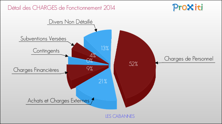 Décomposition des Charges de Fonctionnement 2014 de la commune de LES CABANNES Charges de Fonctionnement 2014 pour la commune de LES CABANNES