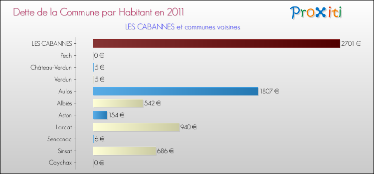 Dette par habitant de la commune en 2011 pour LES CABANNES et les communes proches Comparaison de la dette par habitant de la commune en 2011 pour LES CABANNES et les communes voisines