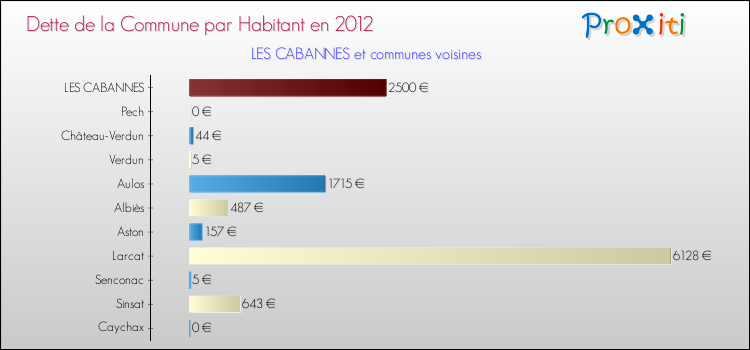Dette par habitant de la commune en 2012 pour LES CABANNES et les communes proches Comparaison de la dette par habitant de la commune en 2012 pour LES CABANNES et les communes voisines
