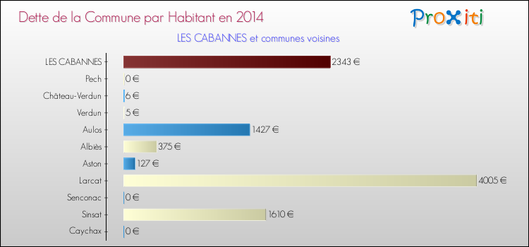 Dette par habitant de la commune en 2014 pour LES CABANNES et les communes proches Comparaison de la dette par habitant de la commune en 2014 pour LES CABANNES et les communes voisines