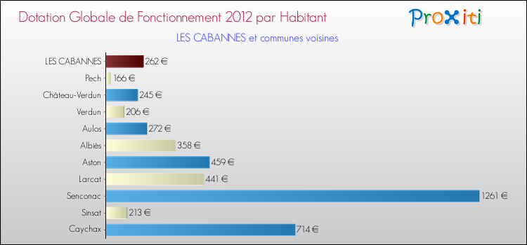 Montant des dotations globales de fonctionnement DGF par Habitant pour LES CABANNES et les communes proches Comparaison des des dotations globales de fonctionnement DGF par habitant pour LES CABANNES et les communes voisines