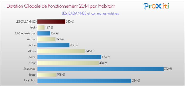 Montant des dotations globales de fonctionnement DGF par Habitant pour LES CABANNES et les communes proches en 2014. Comparaison des des dotations globales de fonctionnement DGF par habitant pour LES CABANNES et les communes voisines en 2014.