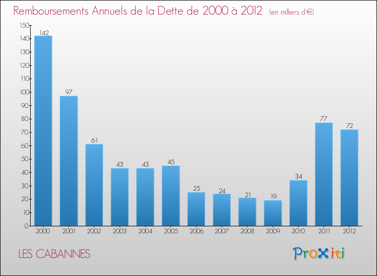 Evolution de l'annuité de la dette pour la commune de LES CABANNES de 2000 à 2012 Annuités de la dette pour LES CABANNES de 2000 à 2012