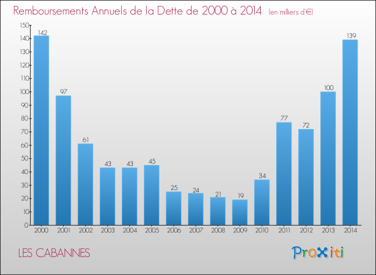 Evolution de l'annuité de la dette pour la commune de LES CABANNES de 2000 à 2014 Annuités de la dette pour LES CABANNES de 2000 à 2014
