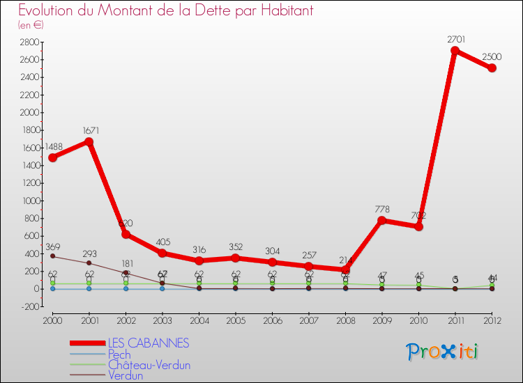 Evolution de la dette par habitant pour la commune de LES CABANNES et les communes proches de 2000 à 2012 Comparaison de la dette par habitant pour LES CABANNES et les communes voisines de 2000 à 2012