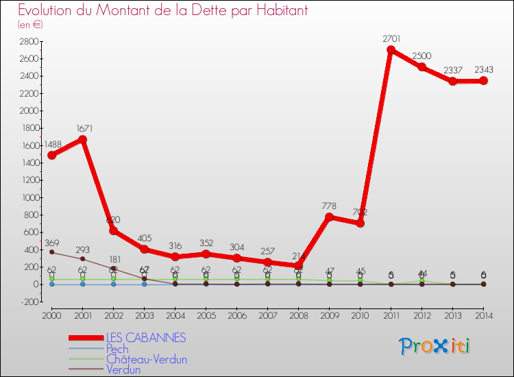 Evolution de la dette par habitant pour la commune de LES CABANNES et les communes proches de 2000 à 2014 Comparaison de la dette par habitant pour LES CABANNES et les communes voisines de 2000 à 2014